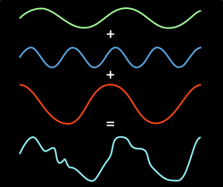An illustration of superposition of signals: the green, blue, and red signals are all sinusoids with various frequencies, amplitudes, and phase angles and the bottom signal is the sum which is clearly not sinusoidal.