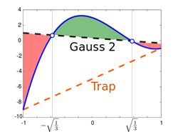 The magic accuracy in Gaussian integration